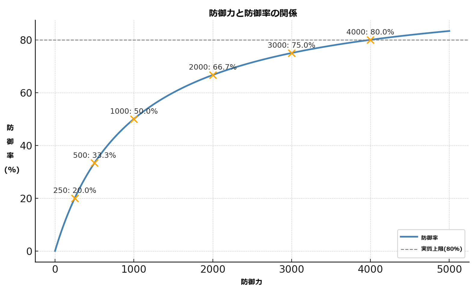防御力と防御率の関係グラフ